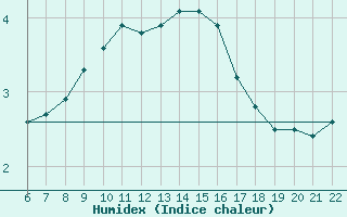 Courbe de l'humidex pour Hasvik-Sluskfjellet