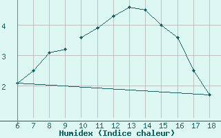 Courbe de l'humidex pour Edirne