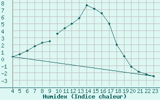 Courbe de l'humidex pour Vesanto Kk