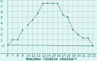 Courbe de l'humidex pour Burgos (Esp)