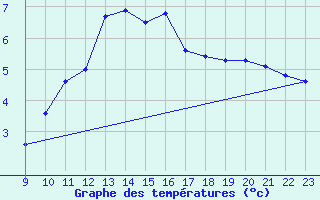 Courbe de tempratures pour Spa - La Sauvenire (Be)