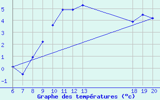 Courbe de tempratures pour Varazdin