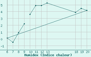 Courbe de l'humidex pour Varazdin