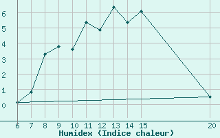 Courbe de l'humidex pour Livno