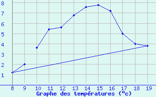 Courbe de tempratures pour M. Calamita