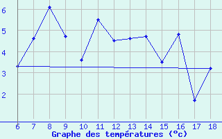 Courbe de tempratures pour Hopa