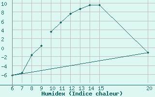 Courbe de l'humidex pour Livno