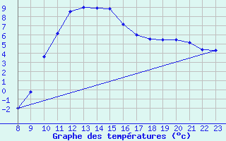 Courbe de tempratures pour Sant Julia de Loria (And)