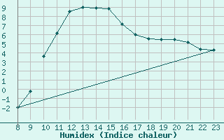 Courbe de l'humidex pour Sant Julia de Loria (And)