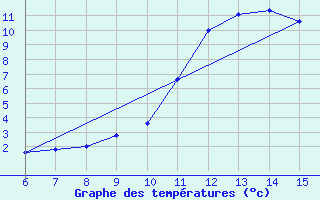 Courbe de tempratures pour Bihac