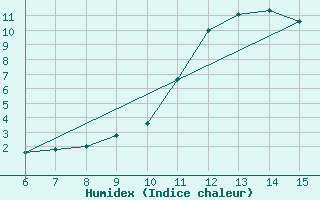 Courbe de l'humidex pour Bihac