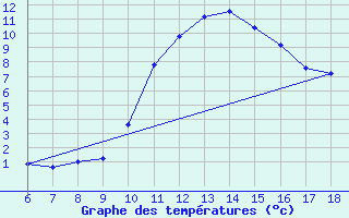 Courbe de tempratures pour Passo Dei Giovi