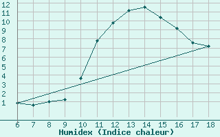 Courbe de l'humidex pour Passo Dei Giovi