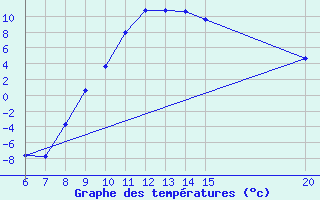 Courbe de tempratures pour Livno