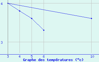 Courbe de tempratures pour Herserange (54)