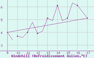 Courbe du refroidissement olien pour Oban Airport