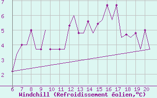 Courbe du refroidissement olien pour Valladolid / Villanubla