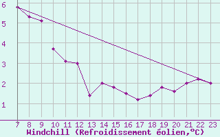 Courbe du refroidissement olien pour Colmar-Ouest (68)