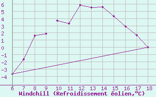 Courbe du refroidissement olien pour Kirikkale