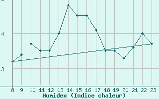 Courbe de l'humidex pour Puerto de San Isidro