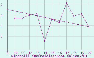 Courbe du refroidissement olien pour safjrur Airport
