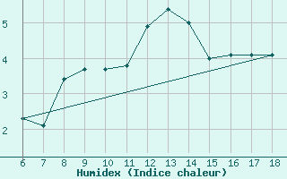 Courbe de l'humidex pour Kirikkale