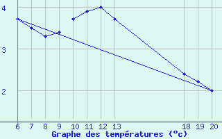 Courbe de tempratures pour Varazdin