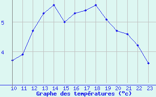 Courbe de tempratures pour Lans-en-Vercors - Les Allires (38)