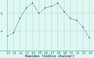 Courbe de l'humidex pour Lans-en-Vercors - Les Allires (38)