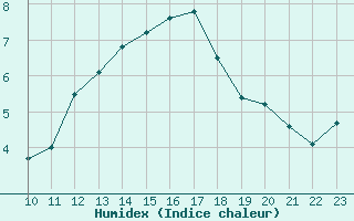 Courbe de l'humidex pour Ulrichen