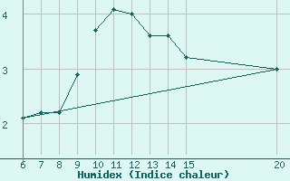 Courbe de l'humidex pour Bugojno