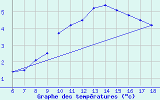 Courbe de tempratures pour Igdir