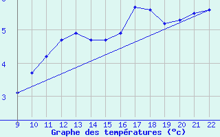 Courbe de tempratures pour Doissat (24)