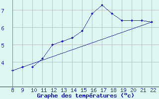 Courbe de tempratures pour Doissat (24)