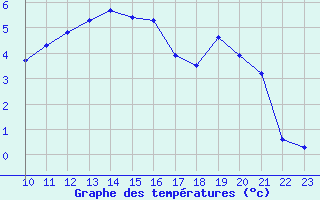 Courbe de tempratures pour Bonnecombe - Les Salces (48)