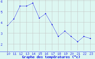 Courbe de tempratures pour Chivres (Be)