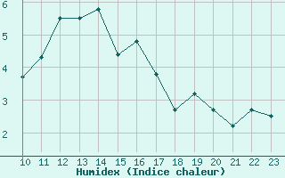 Courbe de l'humidex pour Chivres (Be)