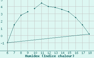 Courbe de l'humidex pour Bingol