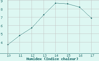 Courbe de l'humidex pour Cap Gris-Nez (62)