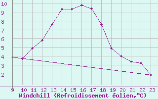 Courbe du refroidissement olien pour Doissat (24)