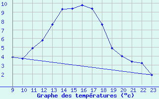 Courbe de tempratures pour Doissat (24)