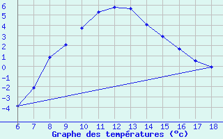 Courbe de tempratures pour Gumushane