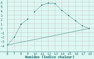 Courbe de l'humidex pour Gumushane