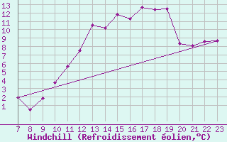 Courbe du refroidissement olien pour Munte (Be)