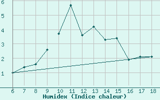 Courbe de l'humidex pour Bey?ehir