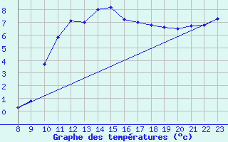 Courbe de tempratures pour Hinojosa Del Duque