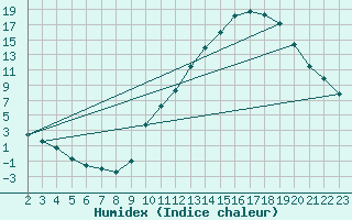 Courbe de l'humidex pour La Baeza (Esp)