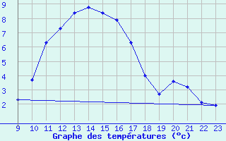 Courbe de tempratures pour Sainte-Ouenne (79)