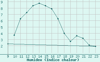 Courbe de l'humidex pour Sainte-Ouenne (79)