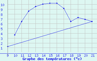 Courbe de tempratures pour Jonzac (17)